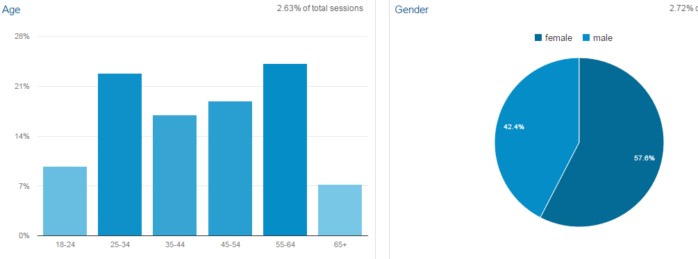 age_and_gender_stats