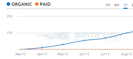 semrush_keyword_rankings_niche_site_case_study3