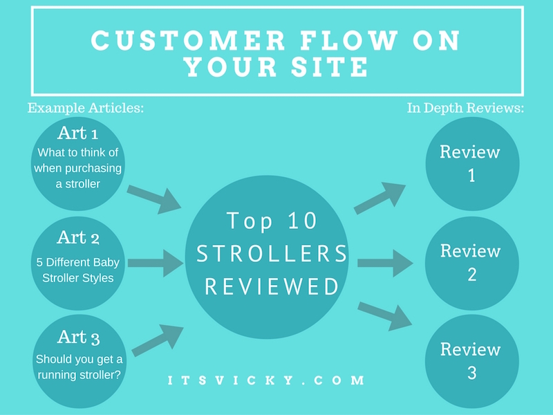 customer-flow-to-make-your-site-profitable