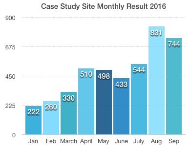 monthly result of the case study site