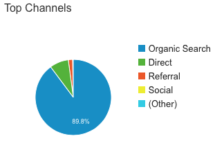 case study organic traffic