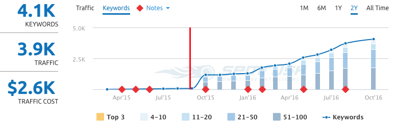 keyword rankings 