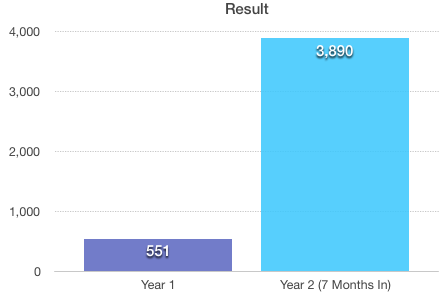 yearly result of the site