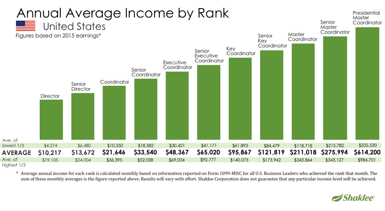 average income report shaklee