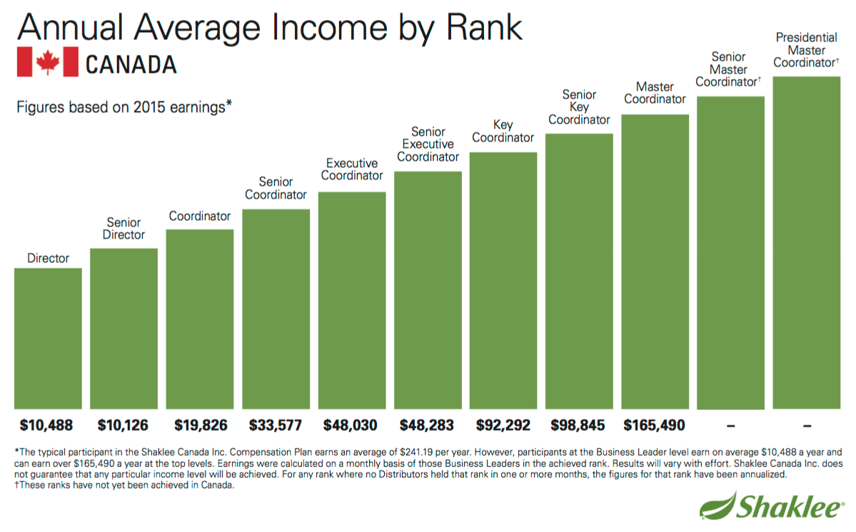 shaklee average income report