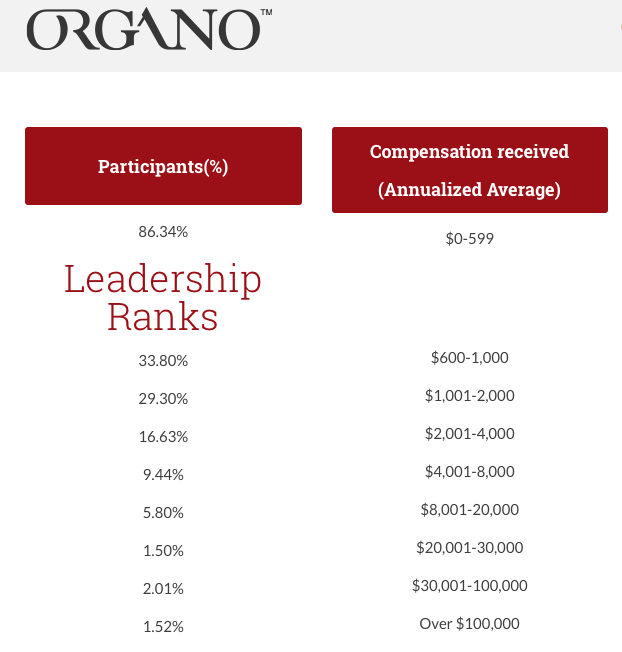 organo compensation plan