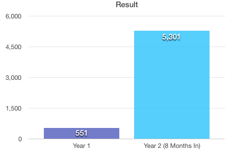 yearly income result