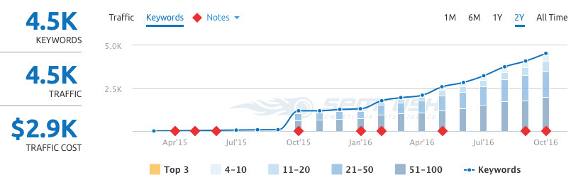 keyword rankings