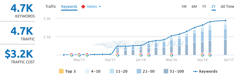 keyword gained