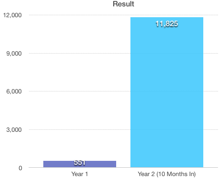 yearly results case study amazon