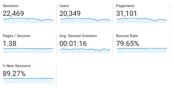 traffic result case study amazon