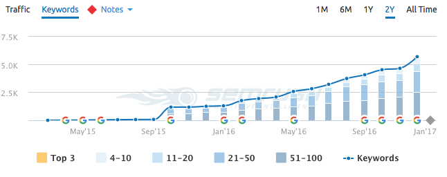 keyword rankings