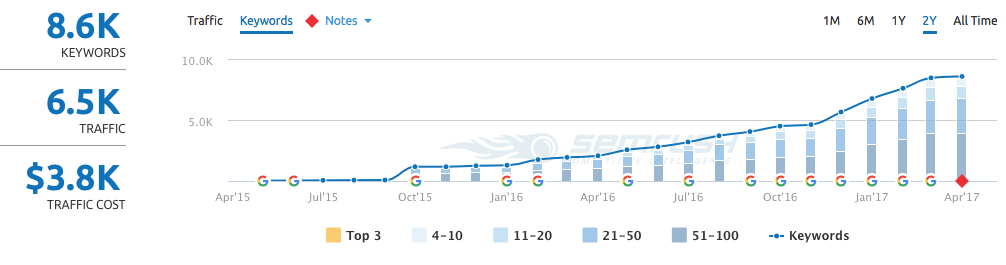 keyword rankings case study amazon