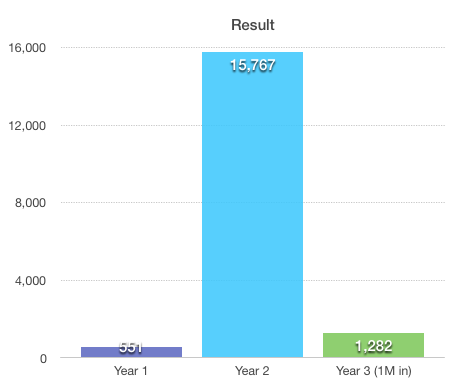 yearly income case study site