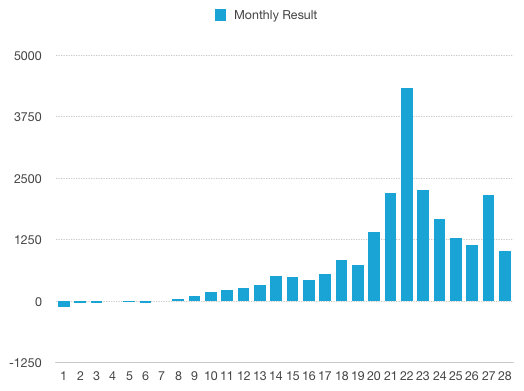 all time monthly results