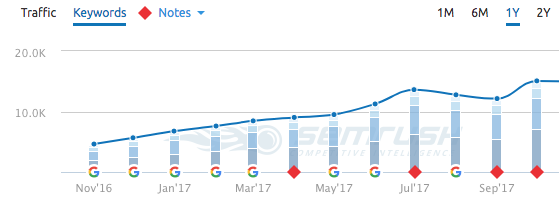 shares per class amazon